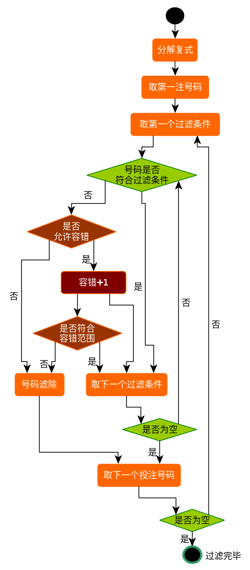 过滤容错流程图