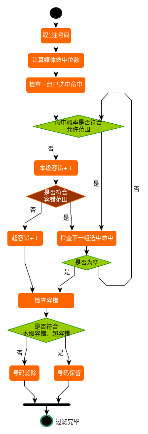 媒体命中分组分布概率过滤流程图