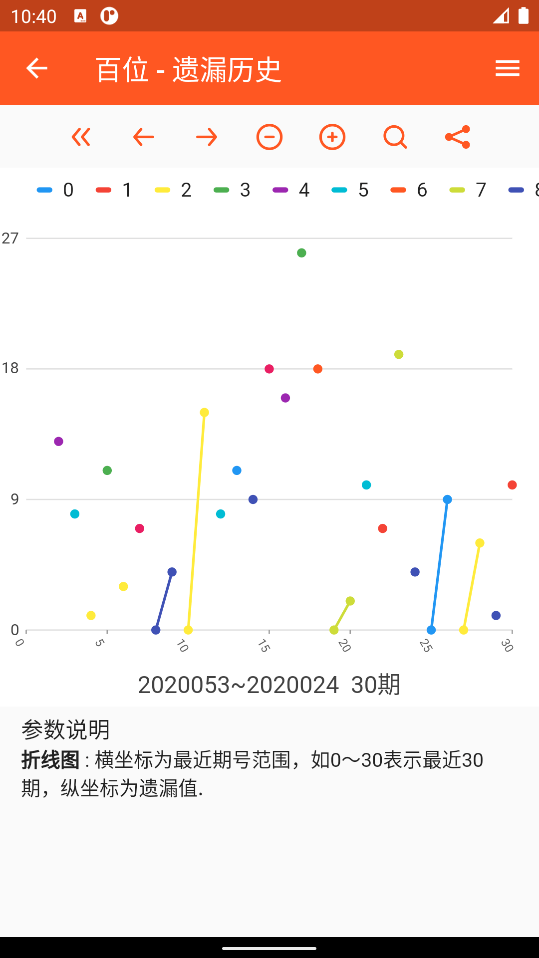 遗漏折线走势图