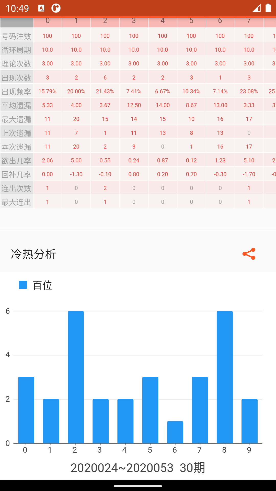 遗漏表格页显示出号次数柱状图