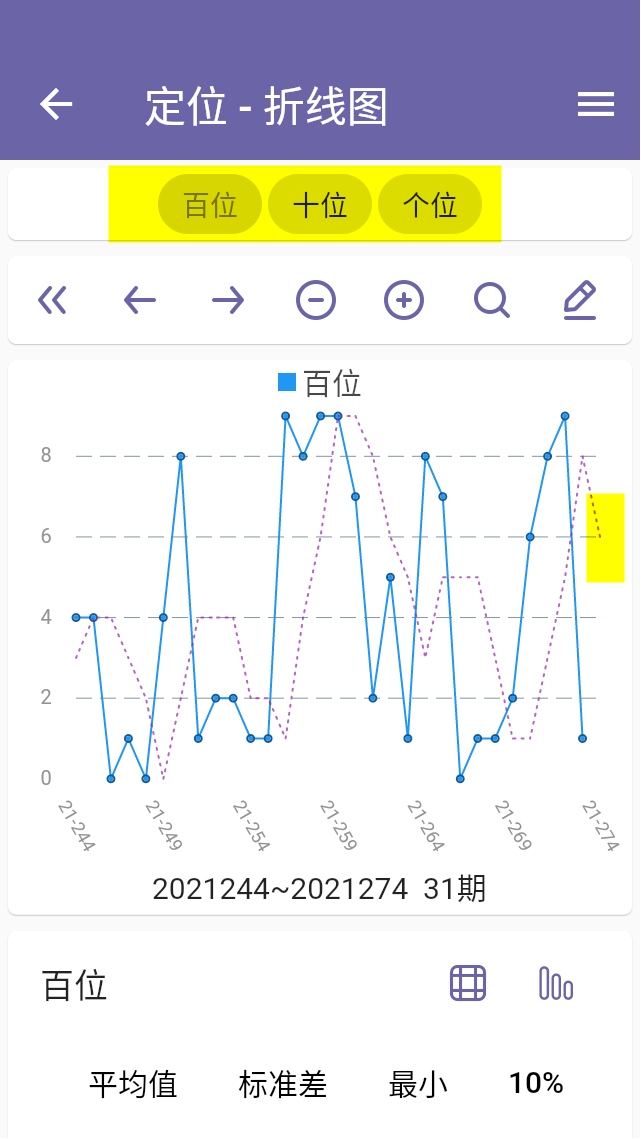 折线图 - 显示下期均值线