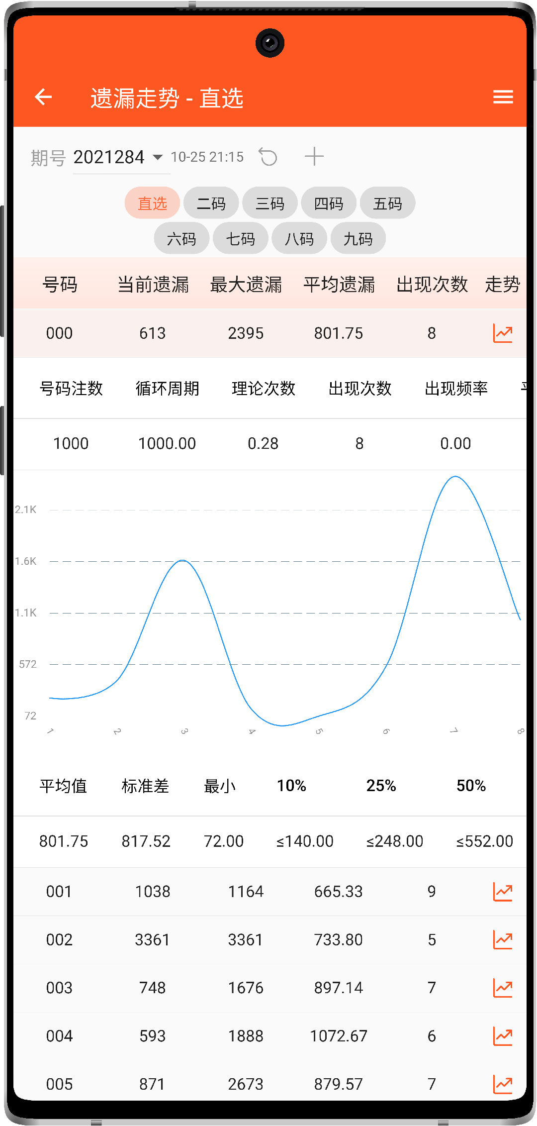 号码助手 直选号码遗漏走势图